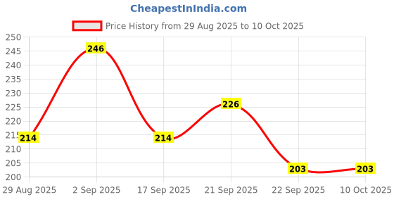 amazon.in Parasoft Emollient Lotion – 100ml | Lightweight Skin Moisturizer | Hydrating & Nourishing Formula | Fragrance-Free & Non-Greasy Price History Graph from 29 Aug 2025 to 9 Oct 2025