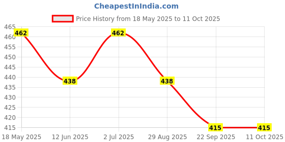 amazon.in Parasoft Emollient Lotion – 100ml | Lightweight Skin Moisturizer | Hydrating & Nourishing Formula | Fragrance-Free & Non-Greasy (Pack of 2) parasoft Price History Graph from 18 May 2025 to 9 Oct 2025