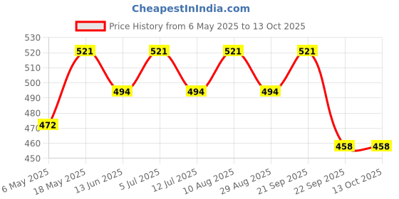 amazon.in Parasoft Moisturising & Nourishing Daily Bathing Bar For Dry Skin with Goodness of Aloe Vera & Glycerine | For Purification, Ideal for Sensitive Skin - 100 gm (Pack of 4) parasoft Price History Graph from 6 May 2025 to 13 Oct 2025