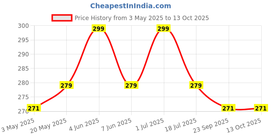 amazon.in paraspapermart A4 Grey Board 2mm (800 GSM) Thickness Pack of 5 Fine Finish Board paraspapermart Price History Graph from 3 May 2025 to 13 Oct 2025