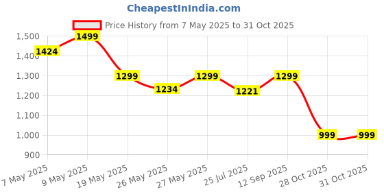 amazon.in PARATPAR MALL Baby Inflatable Seat for Infant Support Seat Summer Toddler Babies 3 Months Chair for Sitting Up, Baby Shower Chair Floor Seater Gifts with Chair Seat Cute Sofa Learn Stool Training Seat. Price History Graph from 7 May 2025 to 31 Oct 2025