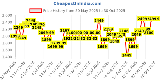 amazon.in skybags Paratrip Cabin Hard Luggage (55 cm) | Polypropylene Luggage Trolley with 8 Spinner Wheels| Purple Oppulence | Unisex skybags Price History Graph from 30 May 2025 to 30 Oct 2025