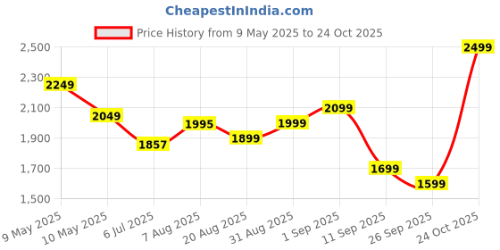 amazon.in skybags Paratrip Cabin Hardshell Luggage (55 Cm) | Polypropylene Luggage 4 Wheel Inline Trolley Bag with 8 Wheels | Bumblebee | Unisex, Small, Yellow skybags Price History Graph from 9 May 2025 to 24 Oct 2025