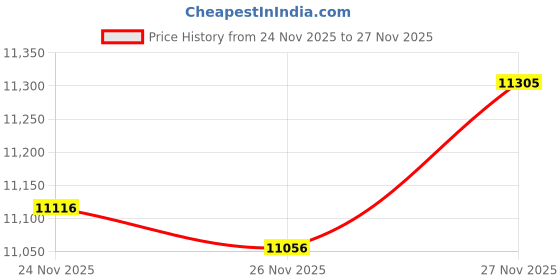 amazon.in cadence Parcel - Clear Kit with Magnetic Closure - Durable and Leak-Resistant Travel Toiletry Kit - Modular Design, Pebble, Medium, Travel Toiletry Kit cadence Price History Graph from 24 Nov 2025 to 27 Nov 2025