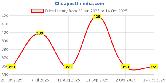 amazon.in parcel yard Men's Airforce Self Design Shirt with Collar parcel yard Price History Graph from 20 Jun 2025 to 2 Oct 2025