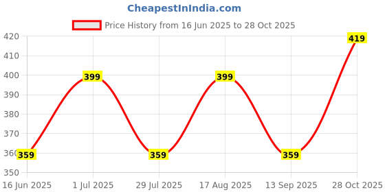 amazon.in parcel yard Men's Airforce Self Design Shirt with Collar parcel yard Price History Graph from 16 Jun 2025 to 28 Oct 2025