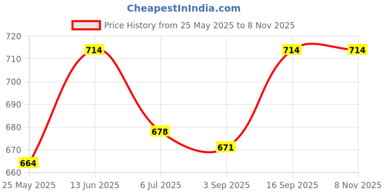 amazon.in Parda Sansar Polyester Blend Fabric Long Blackout Sunblock Room Darkening Eyelet Curtain for Bedroom Living Room Door Window (5 Feet, White) - Set of 2 Price History Graph from 25 May 2025 to 8 Nov 2025