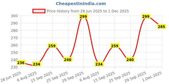 amazon.in parda sansar polyresin single door curtains, brown, 7ft-1 pcs, solid Price History Graph from 28 Jun 2025 to 1 Dec 2025