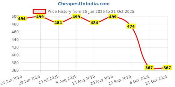 amazon.in paradigm pictures Pardaigm Pictures Fully Metal Yin Yang Original Wind Chime for Home paradigm pictures Price History Graph from 25 Jun 2025 to 21 Oct 2025