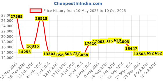 amazon.in pardic Military GPS Smart Watch: 1.43” AMOLED Always On Display, Built-In GPS, Compass, Altimeter, Barometer, Fitness/Path Tracker, BT Call, 150+ Sports, IP69K, Voice Assist, Long Battery Life, Android/iOS pardic Price History Graph from 10 May 2025 to 10 Oct 2025