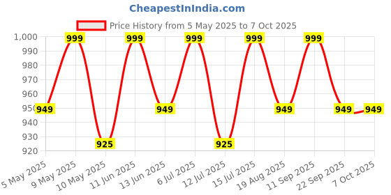 amazon.in Pardini Clip-On Blinder for Shooting & Archery – Premium Eye Shield for Glasses, ISSF Compliant, Non-Reflective Matte Finish, Lightweight & Durable, Adjustable for Left or Right Eye [Black] pardini Price History Graph from 5 May 2025 to 7 Oct 2025