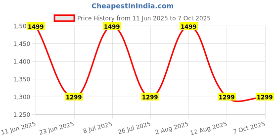 amazon.in Pardini Match Box for Competition Shooting – Durable Plastic Case with Foam Lining & Unique Tray Mechanism, Secure Design for ISSF, Practice & Professional Use (Red) Price History Graph from 11 Jun 2025 to 5 Oct 2025