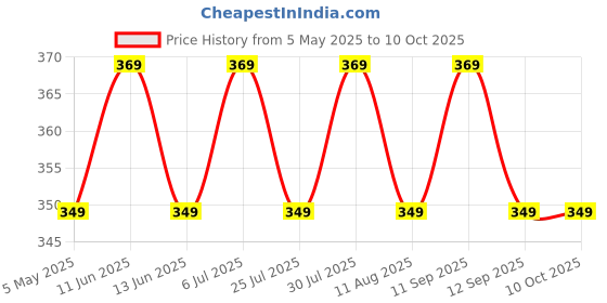 amazon.in Pardini Rifle Shooting Blinder | Non-Reflective Eye Shield for Target Shooting | ISSF Standard 29mm | Lightweight & Comfortable | Pack of 1 | Left/Right Eye Compatible pardini Price History Graph from 5 May 2025 to 9 Oct 2025