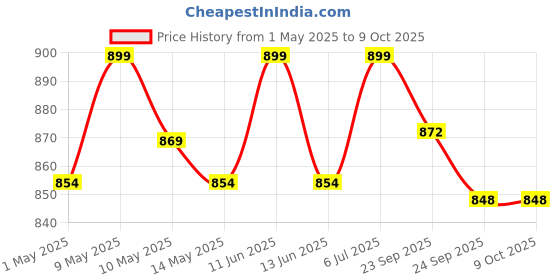 amazon.in Pardini Shooting Headband Eye Blinder | Adjustable ISSF Standard Design with 2 Flippable Blinds for Archery & Pistol Sports | Enhanced Focus & Eye Protection | Lightweight & Comfortable Fit pardini Price History Graph from 1 May 2025 to 9 Oct 2025