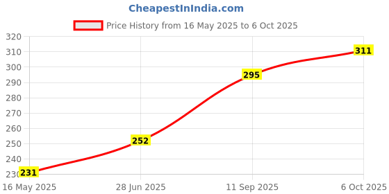 amazon.in Paree Cottony Soft & Rash Free XL 60 Pads (Combo Pack) | Wider Back for Extra Coverage |Quick Absorption | Mild Fragrance | Heavy Flow Sanitary Pads for Women Price History Graph from 16 May 2025 to 6 Oct 2025