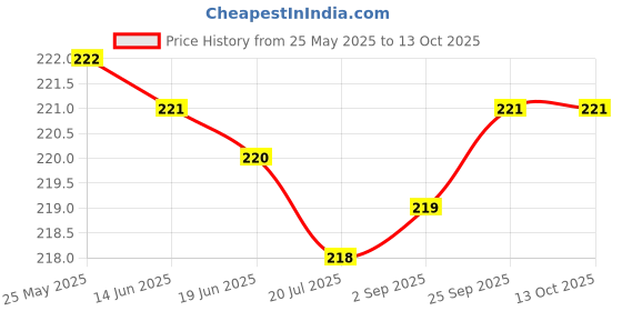 amazon.in Paree Pariz Premium Ultra Thinz cottony Soft Sanitary Pads, XL, 20 Count Price History Graph from 25 May 2025 to 12 Oct 2025