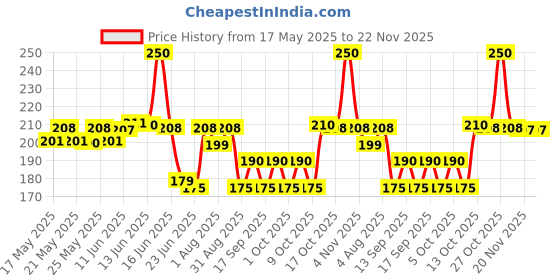 amazon.in Paree Soft & Rash Free Sanitary Pads For Heavy Flow 40 Pads- XL (Pack of 1) paree Price History Graph from 17 May 2025 to 21 Nov 2025