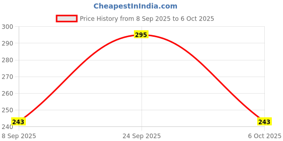 amazon.in Paree Soft & Rash Free Sanitary Pads For Heavy Flow Pack of 6 Pads- XL (Combo of 10) Price History Graph from 8 Sep 2025 to 6 Oct 2025