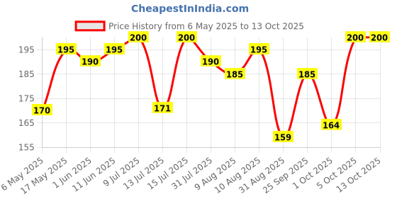amazon.in Paree Super Nights XXL 30 Soft Pads|Upto 100% All-Night Leakage Protection|Heavy Flow Champion|4 Wings Wider Back Coverage For No Stains|Sanitary Pads For Women with Disposable Wrapper Price History Graph from 6 May 2025 to 12 Oct 2025