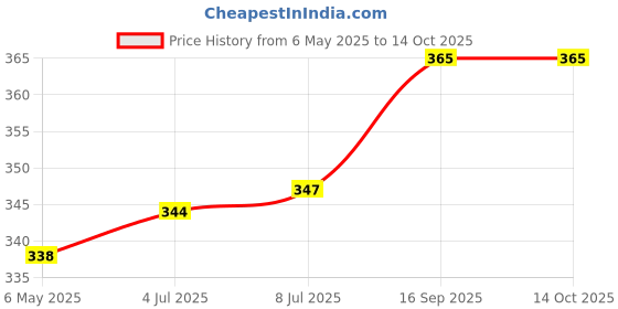 amazon.in Paree Super Ultra Soft Sanitary Pads, XXL 60 Ultra Period Care Pads (Combo Pack), Super Soft & Rash Free with Quick Absorption Sanitary Pads for women paree Price History Graph from 6 May 2025 to 14 Oct 2025