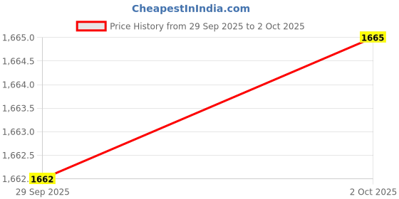 amazon.in pareek collection Jaipuri Hand Dyed Leheriya Saree in Soft Georgette with Elegant Rose Zari Design and Matching Fabric Blouse Piece pareek collection Price History Graph from 29 Sep 2025 to 2 Oct 2025