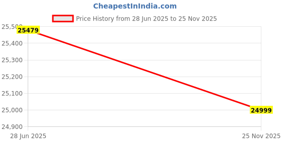 amazon.in PAREEK FURNITURES Solid Sheesham Wood Sofa Set 5 Seater | Wooden Sofa Set 5 Seater for Living Room | 5 Seater Sofas Sets 3+1+1 | Five Seater SofaSet with Storage | Chestnut Finish Price History Graph from 28 Jun 2025 to 25 Nov 2025