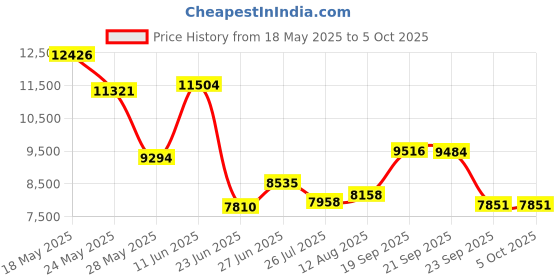 amazon.in Parent And Kid Reading Frog Shelf Sitter Price History Graph from 18 May 2025 to 4 Oct 2025