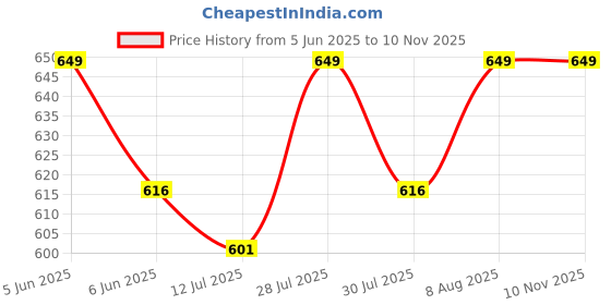 amazon.in dhruva sales Parent Men Breathable Pouch Men Underwear Packs Mesh Boxer Briefs | Dots Printed |(Pack of 3) dhruva sales Price History Graph from 5 Jun 2025 to 8 Nov 2025