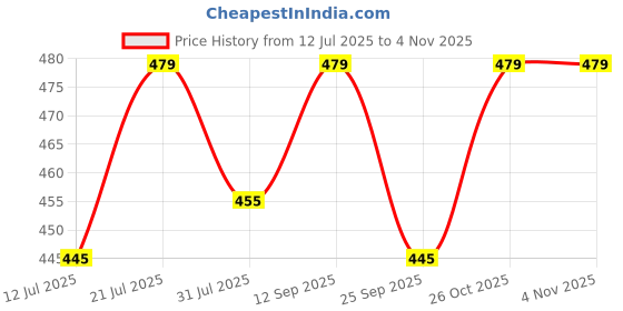 amazon.in dhruva sales Parent Men Breathable Pouch Underwear Packs Mesh Boxer Briefs | Air Ventilation Boxer Brief | Pack of 2 dhruva sales Price History Graph from 12 Jul 2025 to 3 Nov 2025