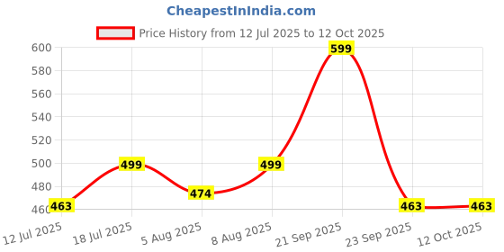 amazon.in dhruva sales Parent Printed Cotton Extra-Thin Ice Silk Elasticity Best Fitting Boxer Brief Shorts Pants/Underwear for Men (Pack of 4 dhruva sales Price History Graph from 12 Jul 2025 to 12 Oct 2025