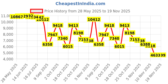 amazon.in Parfum Berger Reed Deffuser Refill - Orange Cinnamon - 200 ml/ 6.76 fl oz Price History Graph from 28 May 2025 to 19 Nov 2025