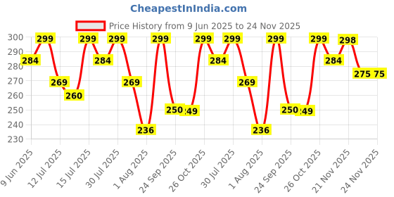 amazon.in Parfum for Men & Women – Luxurious Romantic Perfume with Long-Lasting Fragrance, 50ml – Sensual & Elegant Scent for Special Occasions (Gucii Flora) Price History Graph from 9 Jun 2025 to 24 Nov 2025