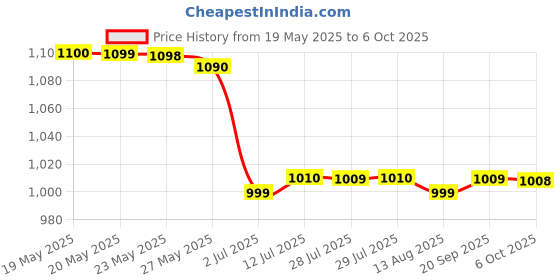 amazon.in PARI Honey Bee Attractant Liquid (1 LTR) Price History Graph from 19 May 2025 to 6 Oct 2025