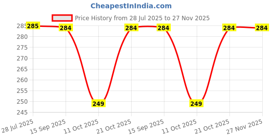 amazon.in Parikshit Sublimation Acrylic Sunglasses Wall Mounted Holder Organizer Goggles Eyeglasses Display Hanger Rack Stand for Shop Home (Wall singal Hole Pack of 1pc) Price History Graph from 28 Jul 2025 to 27 Nov 2025
