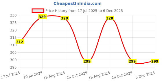 amazon.in parikshit sublimation with device of ps Parikshit Sublimation Headphone stand Hanger Headphone Hook Headset Holders Headphone Wall Mount with Adhesive Tape Headset Acrylic Holder Mount for Purpose Game Headphones Set of 4 Pcs parikshit sublimation with device of ps Price History Graph from 17 Jul 2025 to 6 Dec 2025