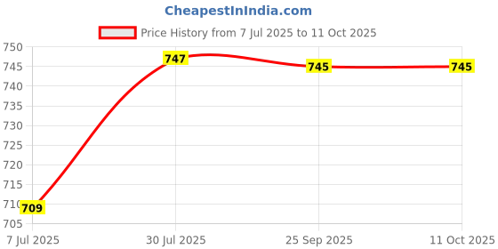 amazon.in PARIKSHIT SUBLIMATION WITH DEVICE OF PS Acrylic Nail Polish Stand Holder, Wall Rack Shelf for Shop Display, Cosmetic Organiser (4) Price History Graph from 7 Jul 2025 to 11 Oct 2025