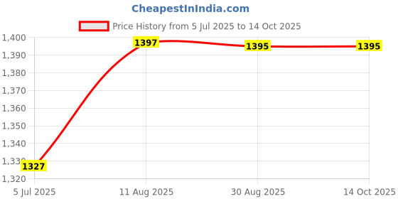amazon.in PARIKSHIT SUBLIMATION WITH DEVICE OF PS Acrylic Nail Polish Stand Holder, Wall Rack Shelf for Shop Display, Cosmetic Organiser (8) Price History Graph from 5 Jul 2025 to 13 Oct 2025