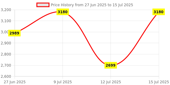 amazon.in daniel hechter Paris Bercy Collection Modern Multi Functional Watch for Men with Square Dial and Silicon Band-DHM1001 daniel hechter Price History Graph from 27 Jun 2025 to 15 Jul 2025