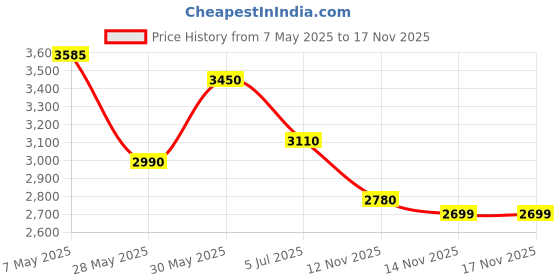 amazon.in daniel hechter Paris Bercy Collection Modern Multi Functional Watch for Men with Square Dial and Silicon Band-DHM1001 daniel hechter Price History Graph from 7 May 2025 to 16 Nov 2025