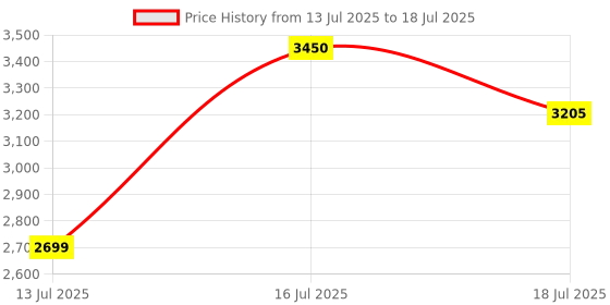 amazon.in daniel hechter Paris Bercy Collection Modern Multi Functional Watch for Men with Square Dial and Silicon Band-DHM1001 daniel hechter Price History Graph from 13 Jul 2025 to 16 Jul 2025