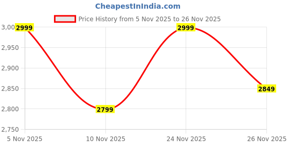 amazon.in daniel hechter Paris Cluny Collection Multifunction Watch for Men with Round Dial, Date Display and Wavy Pattern Silicon Strap daniel hechter Price History Graph from 5 Nov 2025 to 26 Nov 2025