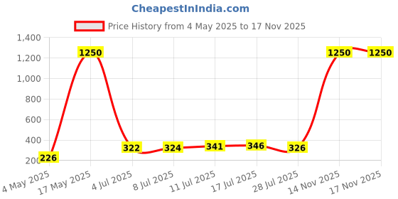 amazon.in Paris Eye & Lip Makeup Remover 120ml Price History Graph from 4 May 2025 to 16 Nov 2025