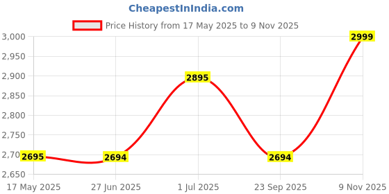 amazon.in daniel hechter Paris Louvre Collection Square Dial Watch for Women with Roman Indices and Stainless Steel Strap-DHW2006 daniel hechter Price History Graph from 17 May 2025 to 9 Nov 2025