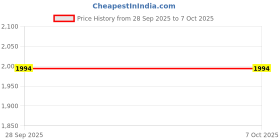 amazon.in daniel hechter Paris Montmartre Collection Square Dial Watch for Men with Stylish Silicone Strap, Water Resistant & Quartz Movement-DHM1011 daniel hechter Price History Graph from 28 Sep 2025 to 6 Oct 2025