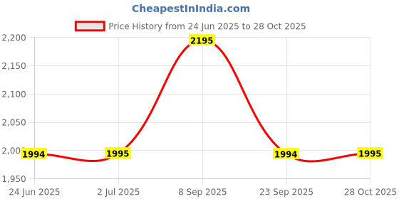 amazon.in daniel hechter Paris Montmartre Collection Square Dial Watch for Men with Stylish Silicone Strap, Water Resistant & Quartz Movement-DHM1011 daniel hechter Price History Graph from 24 Jun 2025 to 28 Oct 2025