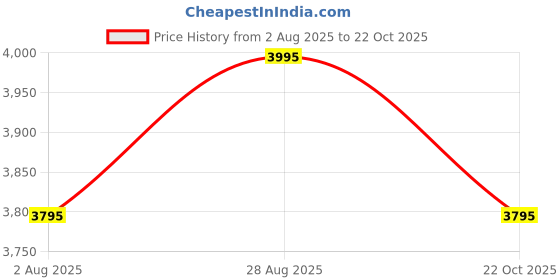 amazon.in daniel hechter Paris Orsay Collection Multifunctional Watch for Men with Octagone Dial and Silicon Strap-DHM1007 daniel hechter Price History Graph from 2 Aug 2025 to 22 Oct 2025