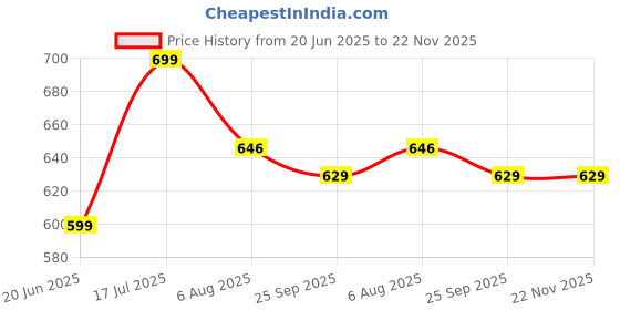 amazon.in eske Paris René Men's Wallet, 7 Card Holders, Brown Print eske Price History Graph from 20 Jun 2025 to 22 Nov 2025