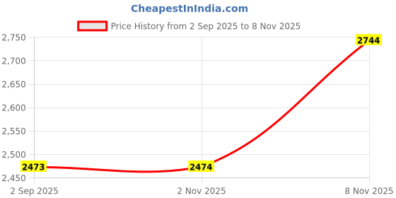 amazon.in miraggio Paris Shoulder Bag with Crossbody Strap miraggio Price History Graph from 2 Sep 2025 to 2 Nov 2025