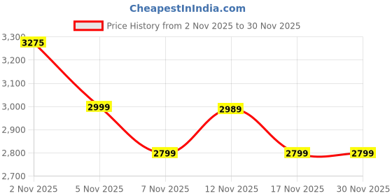 amazon.in daniel hechter Paris Solferino Collection Stylish Analog Watch with Rectangular Dial, Roman Accents and Stainless Steel Strap daniel hechter Price History Graph from 2 Nov 2025 to 30 Nov 2025