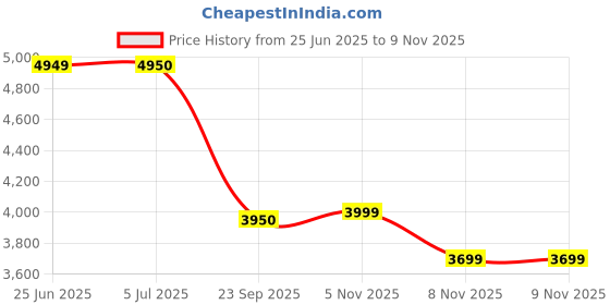 amazon.in daniel hechter Paris Sorbonne Collection Pair Watch with Roman Indices and Stainless Steel Strap,Water Resistant & Quartz Movement-DHP-1001 daniel hechter Price History Graph from 25 Jun 2025 to 8 Nov 2025